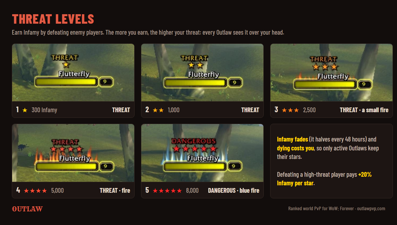 The five threat levels on enemy nameplates: 1 to 2 stars THREAT, 3 stars a small fire, 4 stars fire, 5 stars DANGEROUS with blue fire, and the Infamy each needs: 300, 1,000, 2,500, 5,000, 8,000